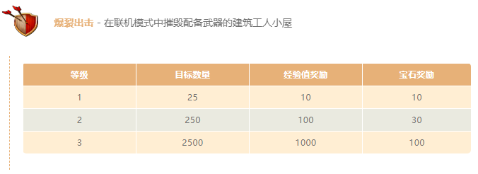 部落冲突怎么强化气球