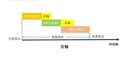 鸣潮合轴需要掌握什么技巧