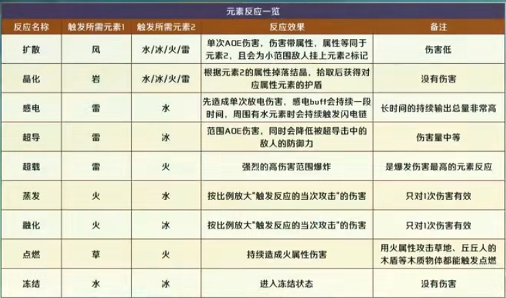 原神元素反应怎么进行激发 原神元素反应怎么进行激发