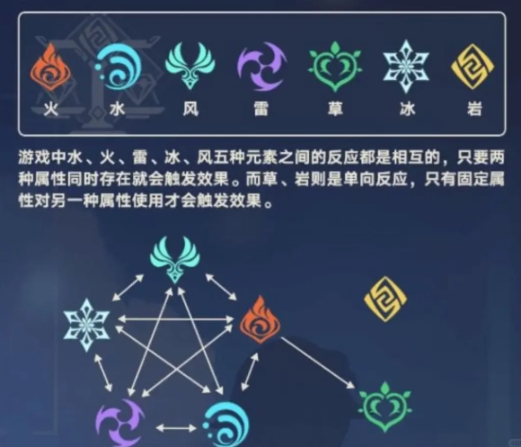 原神元素反应怎么进行激发 原神元素反应怎么进行激发
