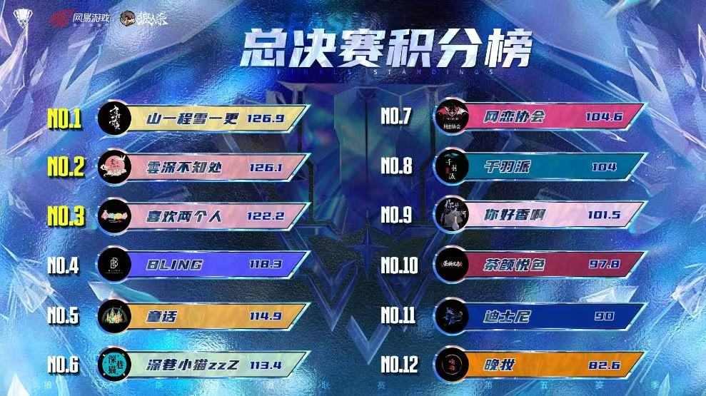 山一程雪一更门派获得冠军,狼人杀门派联第五赛季结束